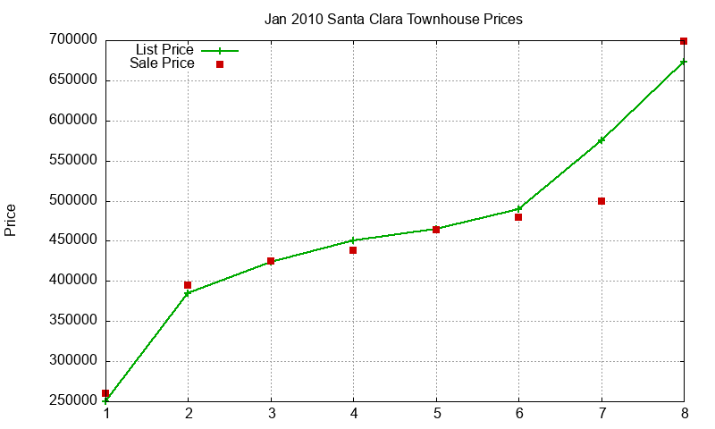 Santa Clara Townhouses Just Sold 2010-01