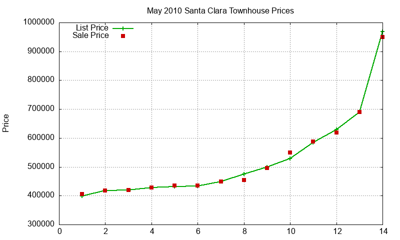 Santa Clara Townhouses Just Sold 2010-05