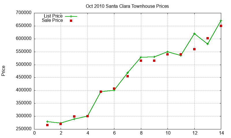 Santa Clara Townhouses Just Sold 2010-10