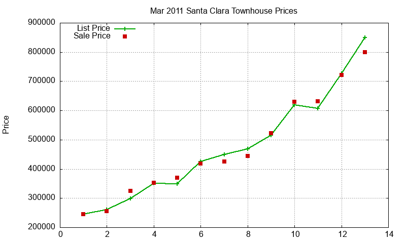 Santa Clara Townhouses Just Sold 2011-03