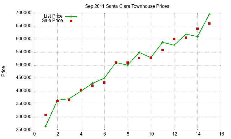 Santa Clara Townhouses Just Sold 2011-09