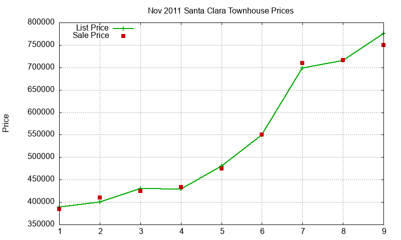 Santa Clara Townhouses Just Sold 2011-11