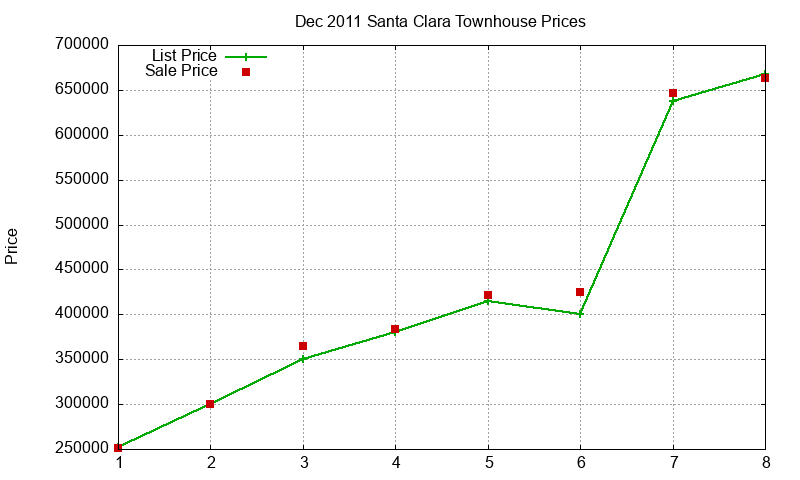 Santa Clara Townhouses Just Sold 2011-12