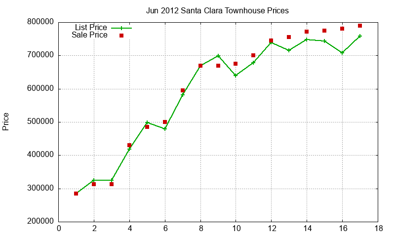 Santa Clara Townhouses Just Sold 2012-06 Santa Clara Townhouses Just Sold 2012-06