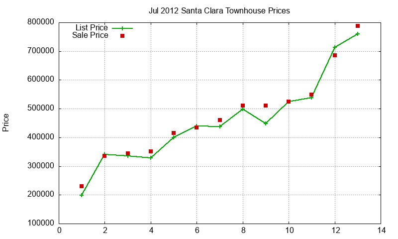 Santa Clara Townhouses Just Sold 2012-07 Santa Clara Townhouses Just Sold 2012-07