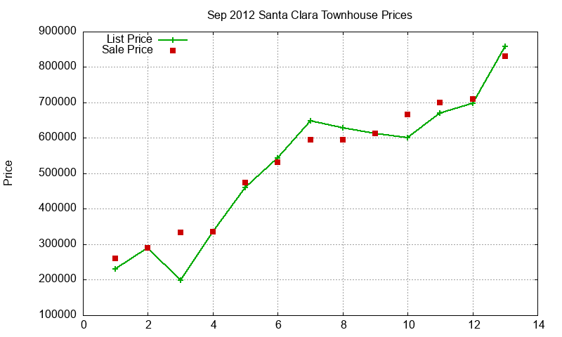 Santa Clara Townhouses Just Sold 2012-09