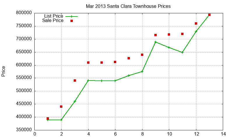 Santa Clara Townhouses Just Sold 2013-03