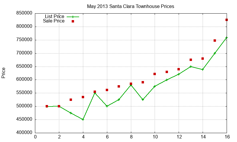 Santa Clara Townhouses Just Sold 2013-05