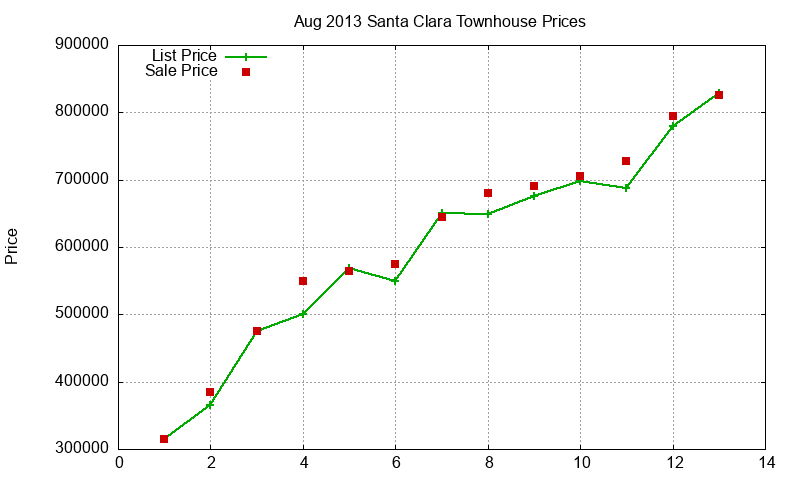 Santa Clara Townhouses Just Sold 2013-08
