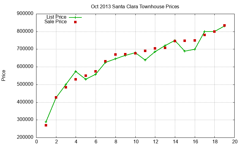 Santa Clara Townhouses Just Sold 2013-10