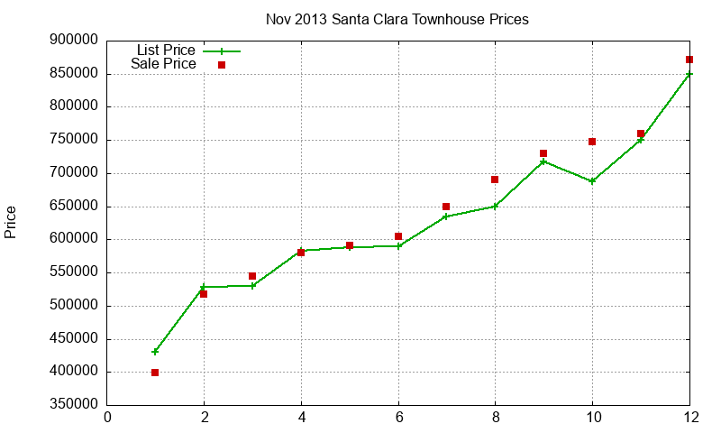 Santa Clara Townhouses Just Sold 2013-11