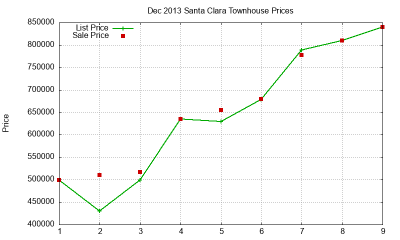Santa Clara Townhouses Just Sold 2013-12
