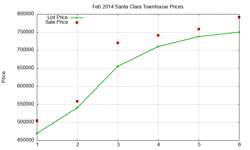 Santa Clara Townhouses Just Sold 2014-02