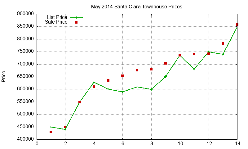 Santa Clara Townhouses Just Sold 2014-05