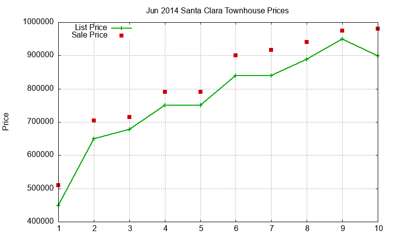 Santa Clara Townhouses Just Sold 2014-06