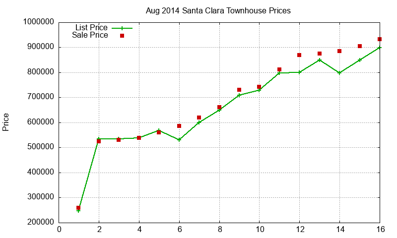 Santa Clara Townhouses Just Sold 2014-08