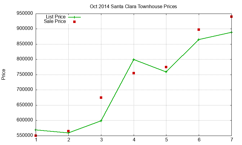 Santa Clara Townhouses Just Sold 2014-10