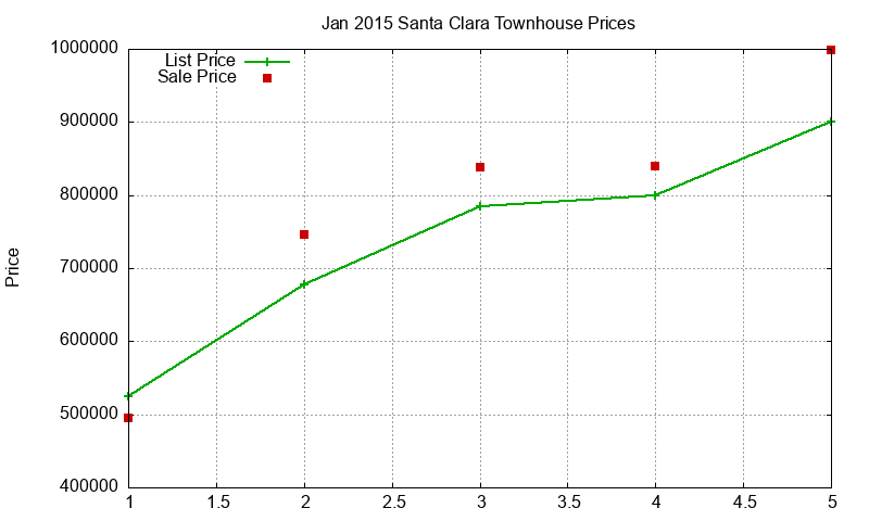 Santa Clara Townhouses Just Sold 2015-01