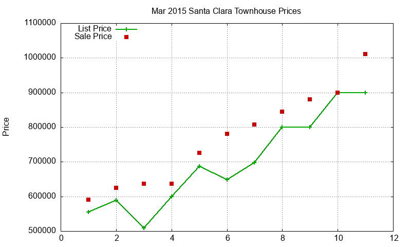 Santa Clara Townhouses Just Sold 2015-03