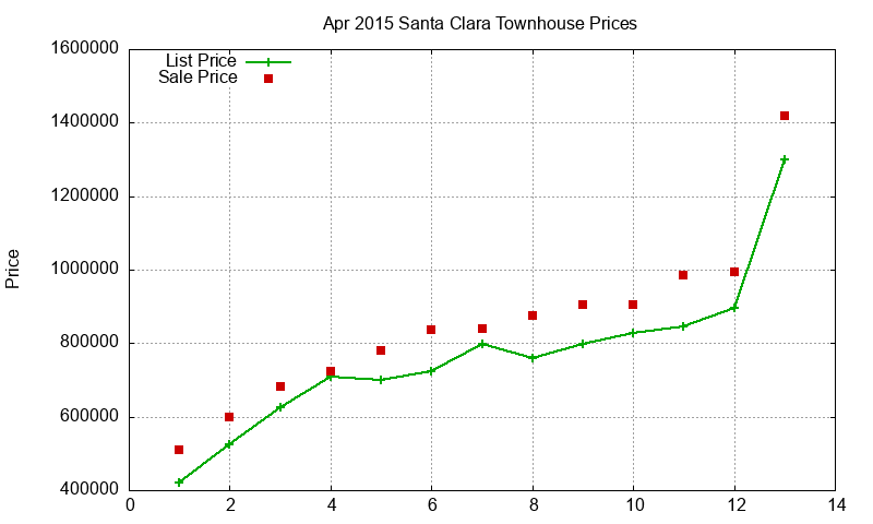 Santa Clara Townhouses Just Sold 2015-04