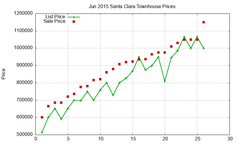 Santa Clara Townhouses Just Sold 2015-06