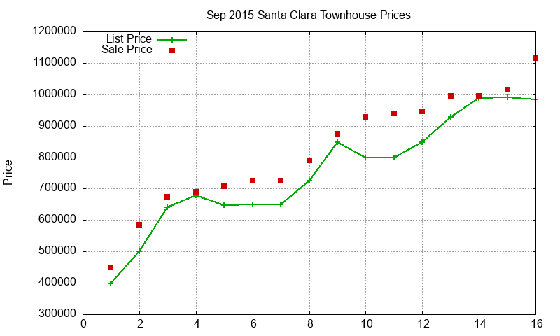 Santa Clara Townhouses Just Sold 2015-09 Santa Clara Townhouses Just Sold 2015-09