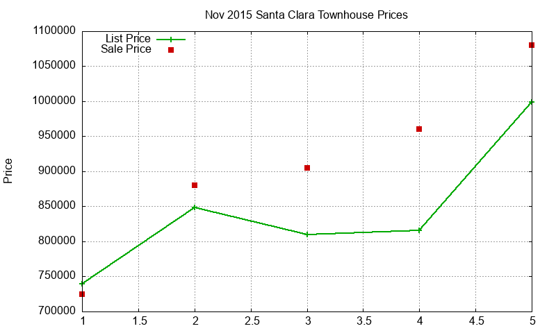 Santa Clara Townhouses Just Sold 2015-11