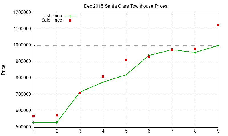 Santa Clara Townhouses Just Sold 2015-12