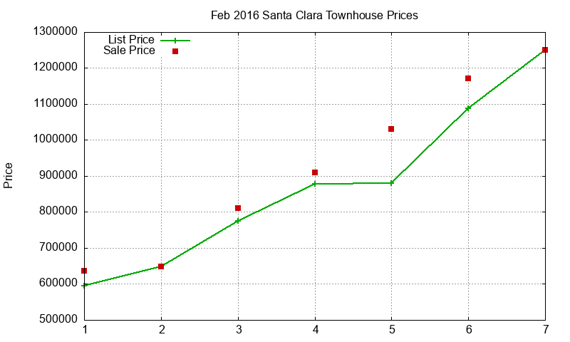 Santa Clara Townhouses Just Sold 2016-02