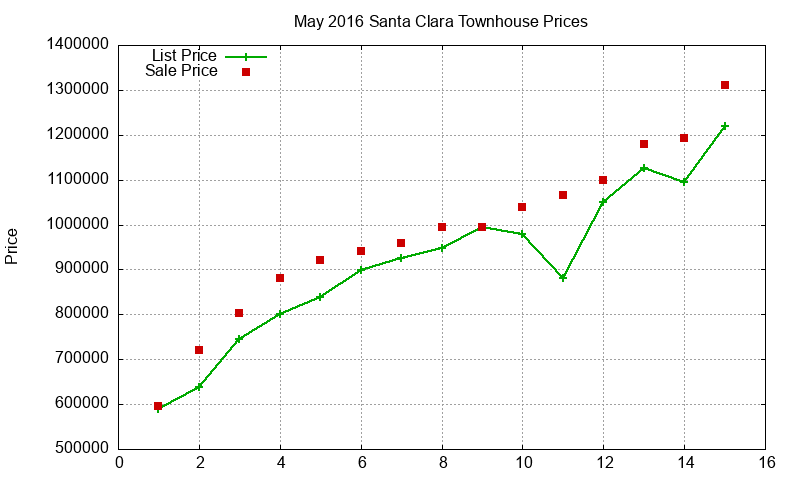 Santa Clara Townhouses Just Sold 2016-05