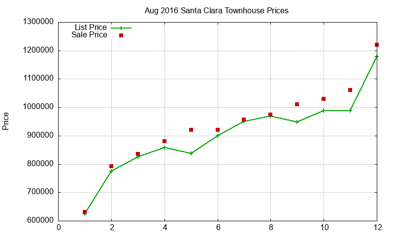 Santa Clara Townhouses Just Sold 2016-08