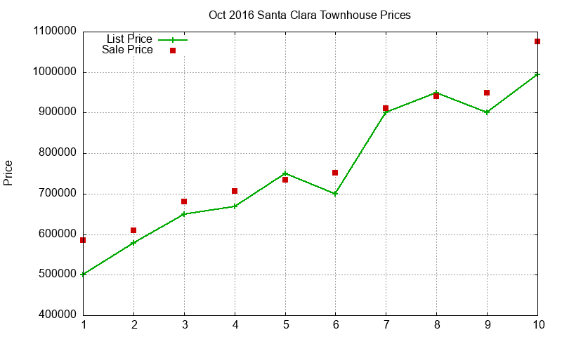 Santa Clara Townhouses Just Sold 2016-10