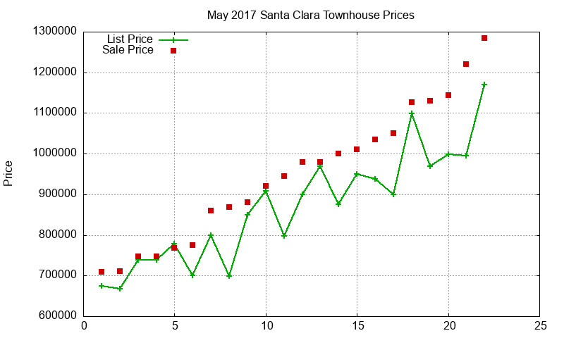 Santa Clara Townhouses Just Sold 2017-05 Santa Clara Townhouses Just Sold 2017-05