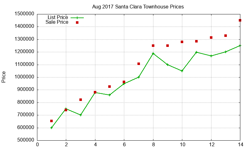 Santa Clara Townhouses Just Sold 2017-08 Santa Clara Townhouses Just Sold 2017-08