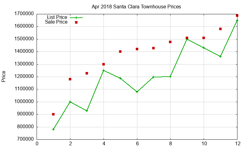 Santa Clara Townhouses Just Sold 2018-04