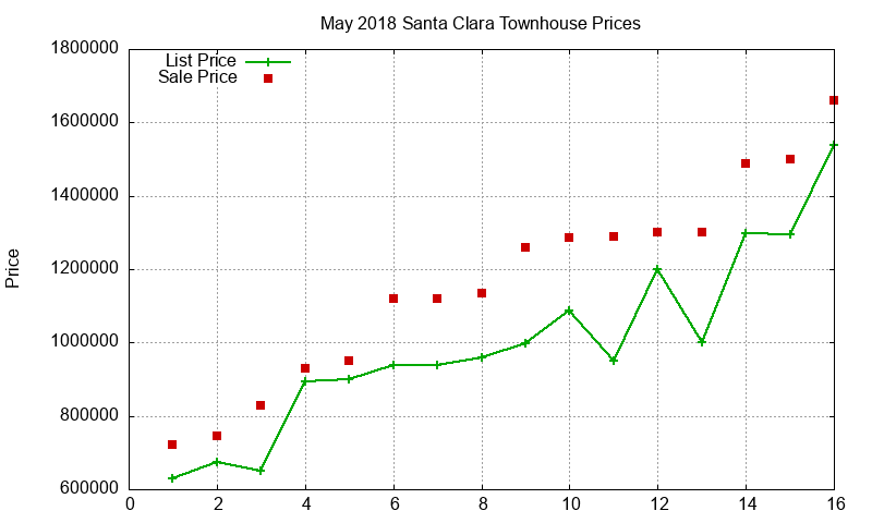 Santa Clara Townhouses Just Sold 2018-05