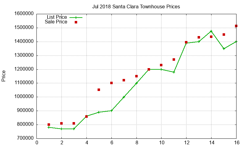 Santa Clara Townhouses Just Sold 2018-07