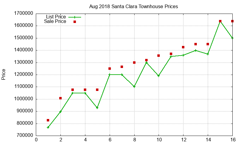 Santa Clara Townhouses Just Sold 2018-08