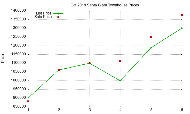 Santa Clara Townhouses Just Sold 2018-10