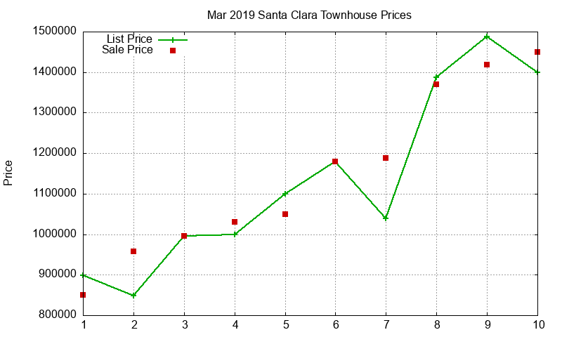Santa Clara Townhouses Just Sold 2019-03 Santa Clara Townhouses Just Sold 2019-03