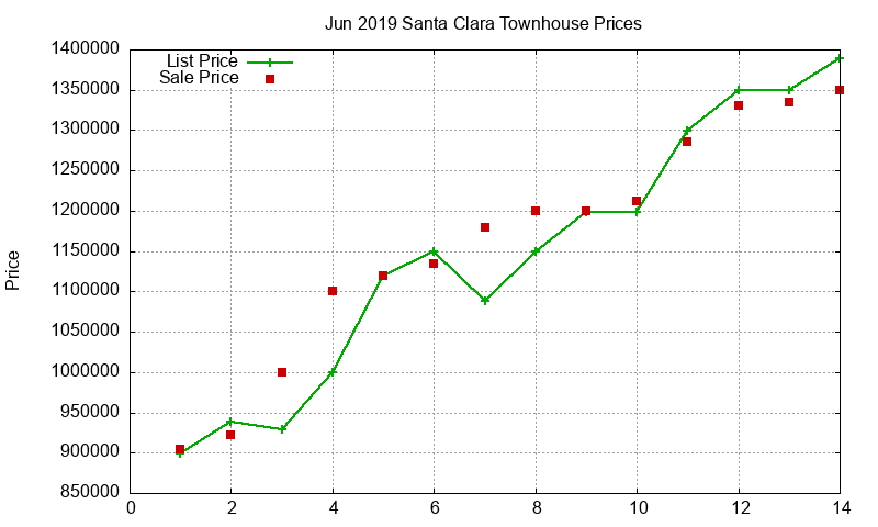 Santa Clara Townhouses Just Sold 2019-06