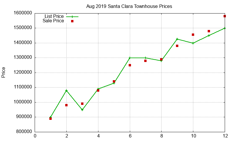 Santa Clara Townhouses Just Sold 2019-08