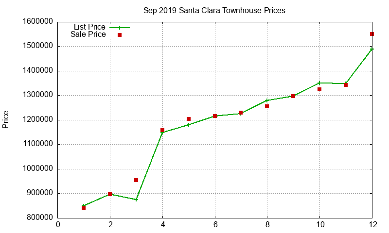 Santa Clara Townhouses Just Sold 2019-09 Santa Clara Townhouses Just Sold 2019-09