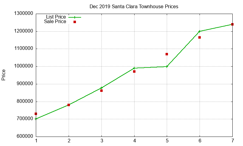 Santa Clara Townhouses Just Sold 2019-12 Santa Clara Townhouses Just Sold 2019-12