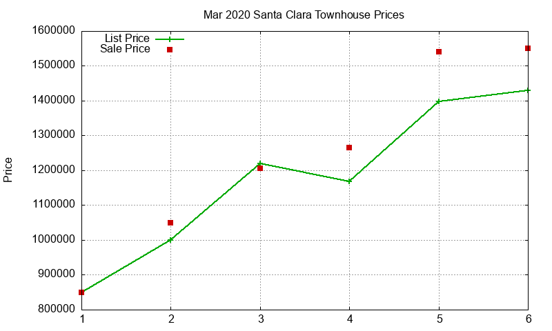 Santa Clara Townhouses Just Sold 2020-03 Santa Clara Townhouses Just Sold 2020-03