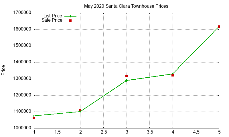 Santa Clara Townhouses Just Sold 2020-05 Santa Clara Townhouses Just Sold 2020-05