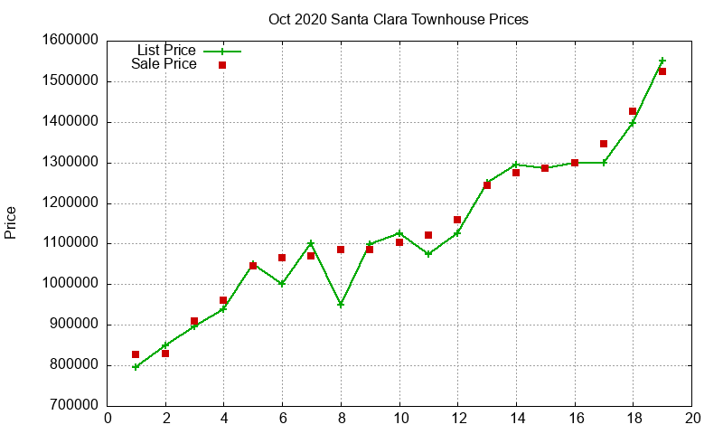 Santa Clara Townhouses Just Sold 2020-10 Santa Clara Townhouses Just Sold 2020-10