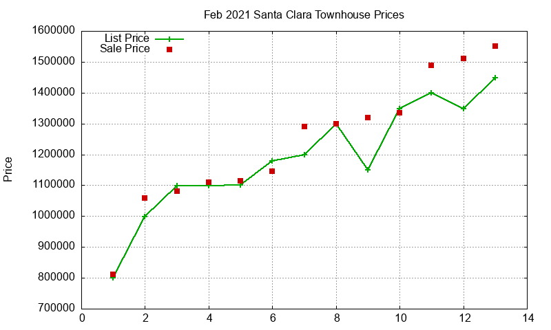Santa Clara Townhouses Just Sold 2021-02 Santa Clara Townhouses Just Sold 2021-02
