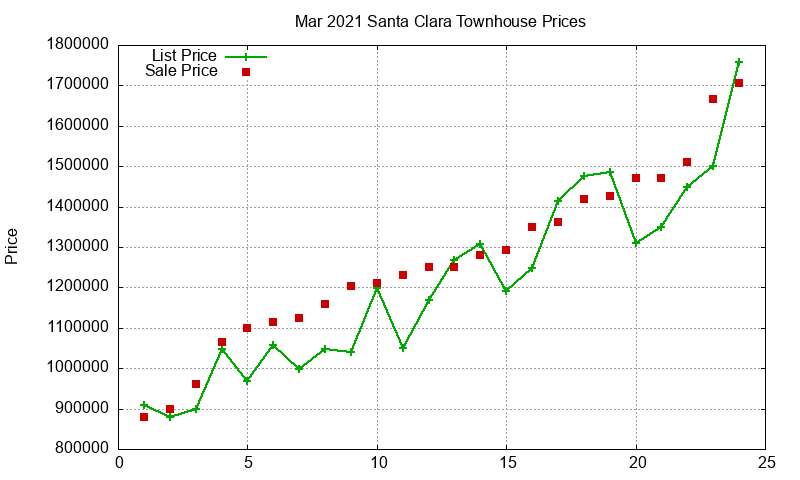 Santa Clara Townhouses Just Sold 2021-03