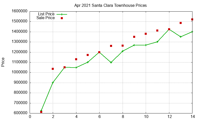 Santa Clara Townhouses Just Sold 2021-04 Santa Clara Townhouses Just Sold 2021-04